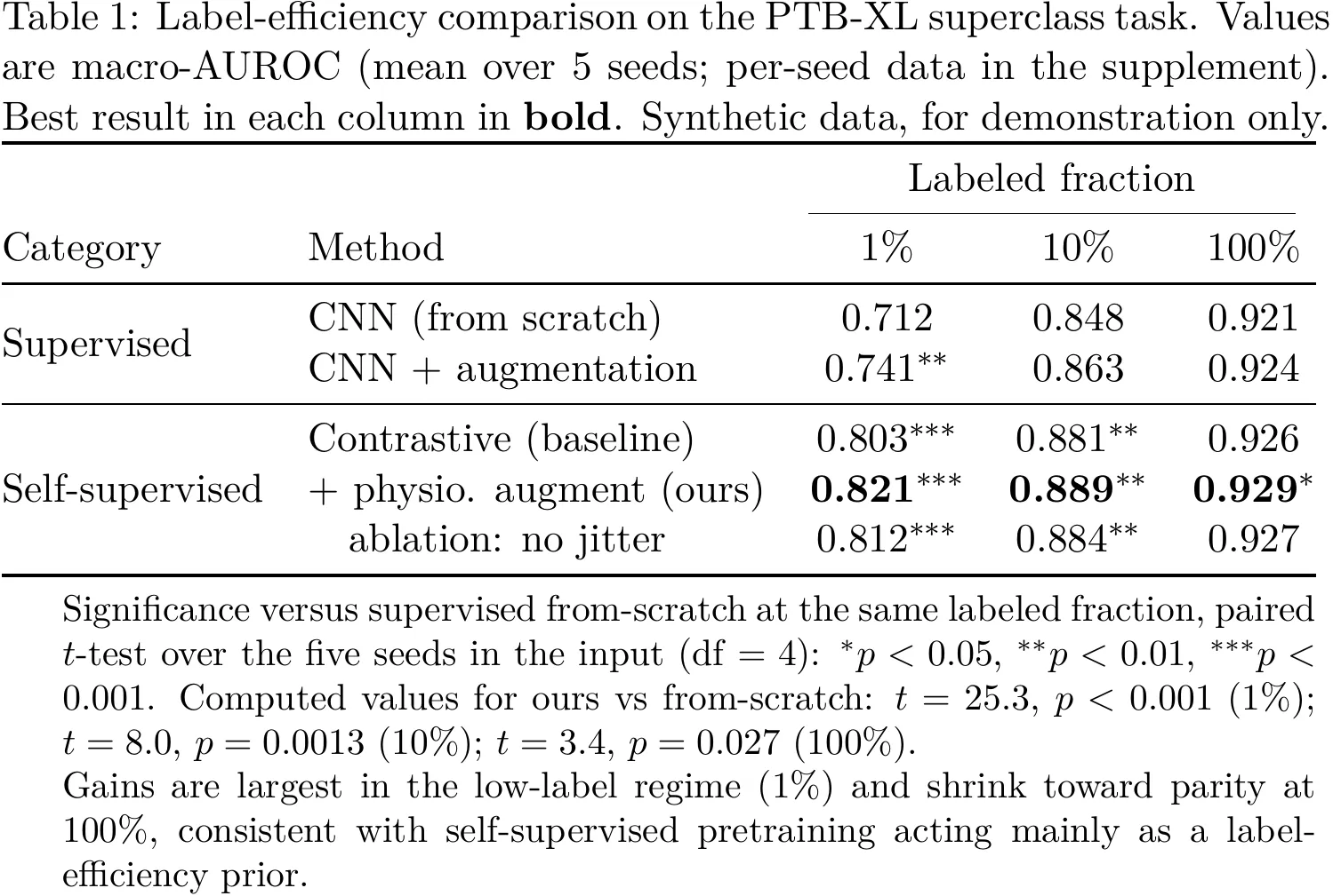 Label-efficiency comparison table across 1%, 10%, and 100% labeled fractions